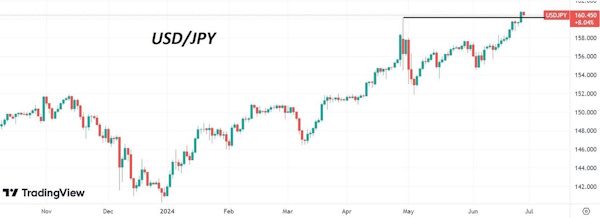 Инвесторы торопятся продать иену и вложить деньги в долларовые актив